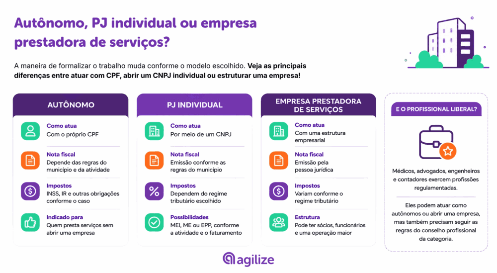 Diferenças entre as profissões liberais