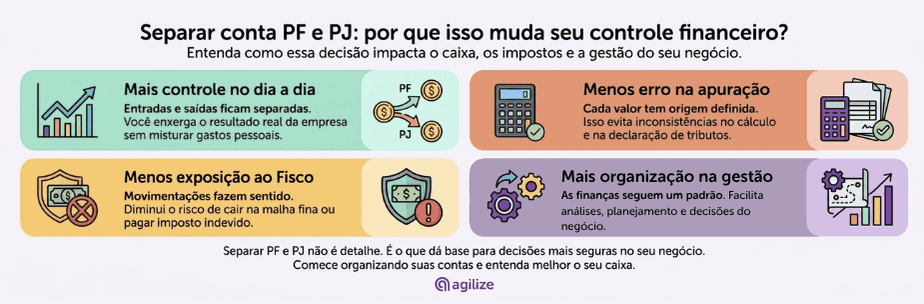 Infográfico colorido detalhando por que separar as finanças. O texto destaca que escolher corretamente entre conta corrente PF ou PJ traz mais controle diário, menos erros na apuração de impostos e maior organização na gestão.