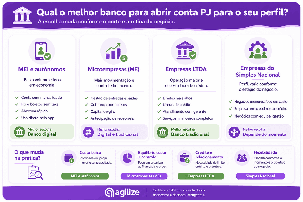 Infográfico Agilize sobre qual o melhor banco para abrir conta PJ conforme o perfil: MEI, ME, LTDA ou Simples Nacional.