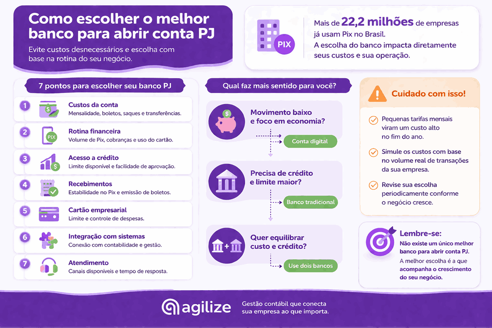 Guia Agilize com 7 pontos essenciais para escolher qual o melhor banco para abrir conta PJ e evitar custos desnecessários.