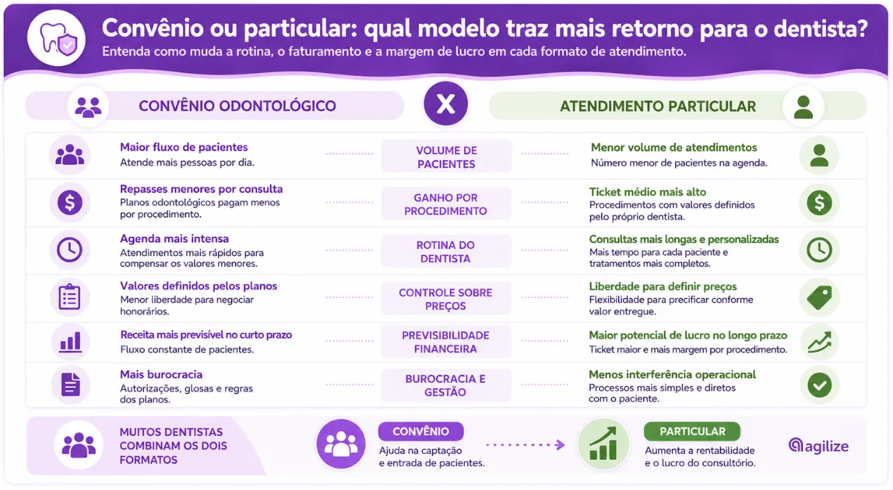 Infográfico comparando convênio e particular, fatores que determinam quanto ganha um dentista.
