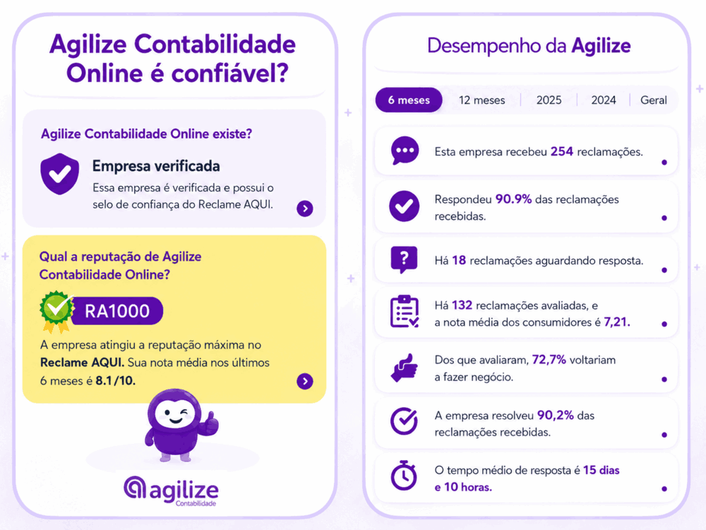 Avaliação da Agilize no Reclame Aqui ajuda a escolher a melhor contabilidade online.