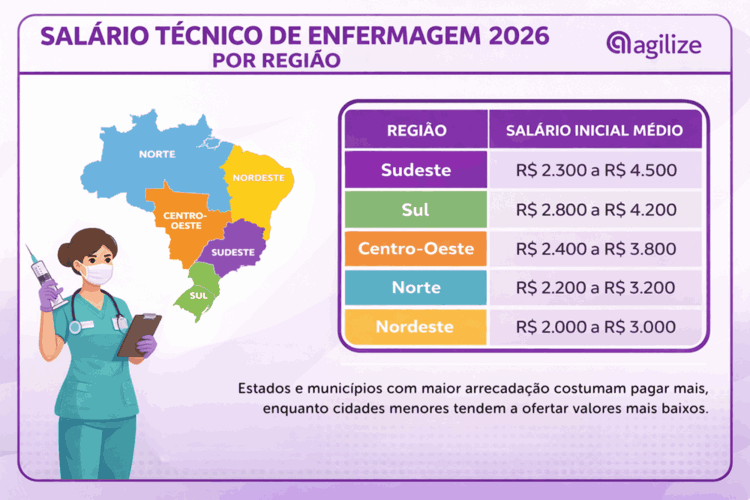 Tabela de quanto ganha técnico de enfermagem por região do Brasil em 2026, variando de R$ 2.000 a R$ 4.500.