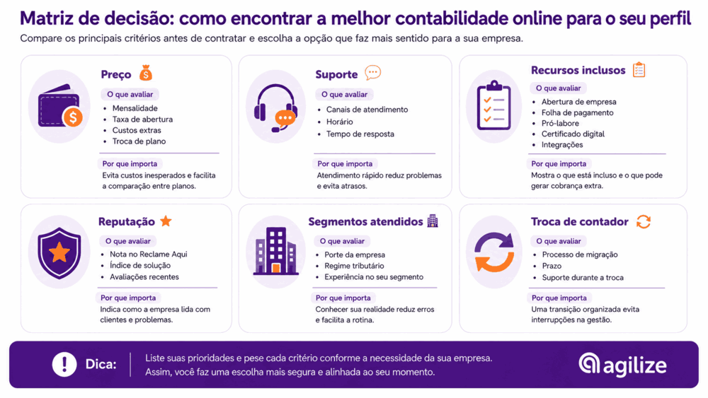Guia visual lista critérios como preço, suporte e reputação para escolher a melhor contabilidade online.