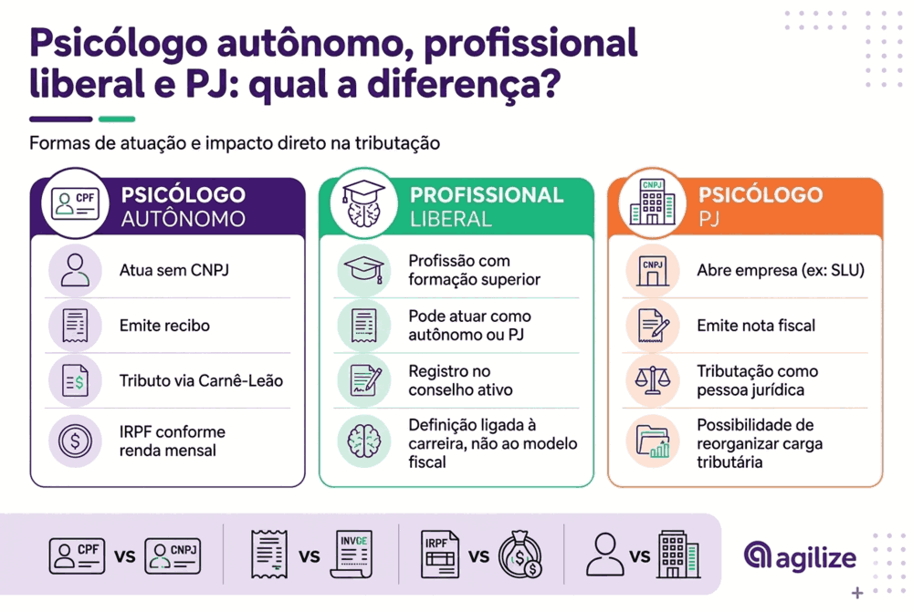 Infográfico explicativo sobre impostos e CNPJ na contabilidade online para psicólogos.